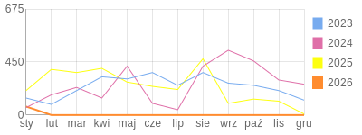 Wykres roczny blog rowerowy andi333.bikestats.pl